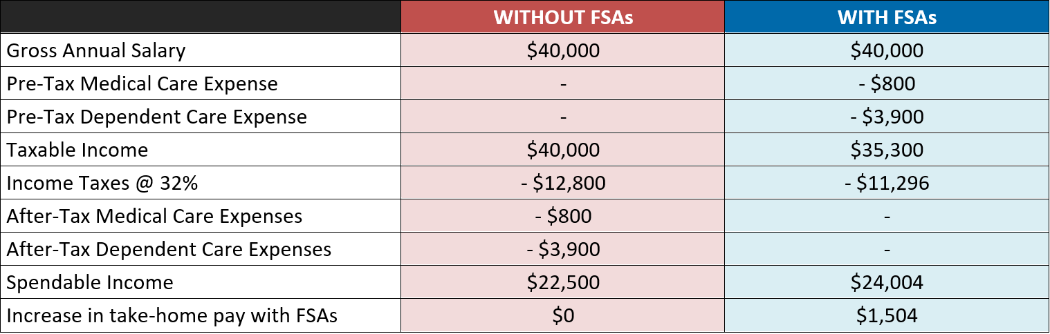 FSA Eligible Health Care Expenses
